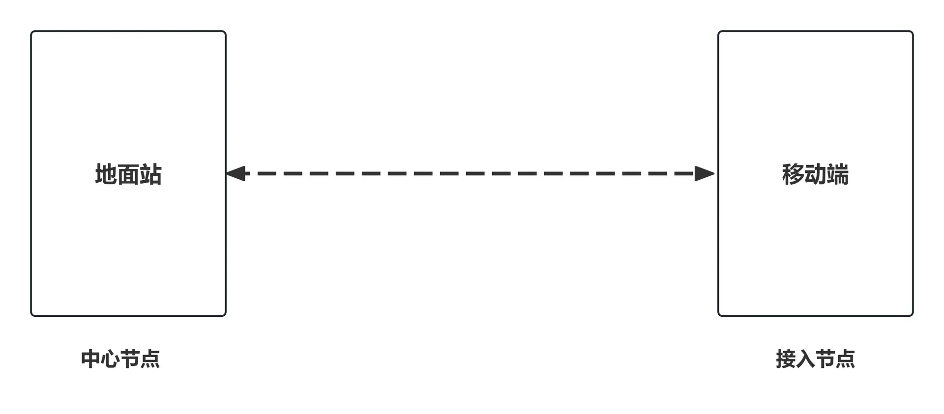 Point-to-point communication diagram