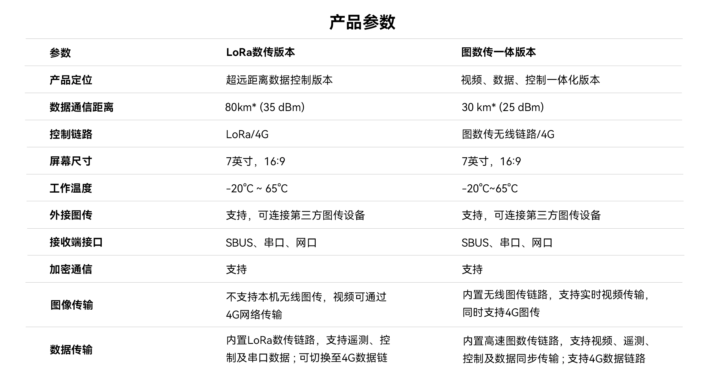 ACTION 1 LoRa 数传版和图数传一体版产品参数对比
